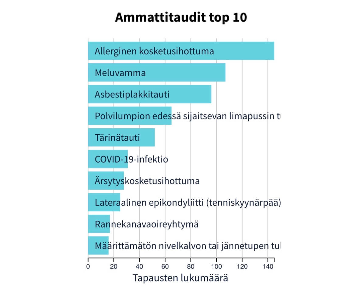 Asbesti näkyy edelleen ammattitaudeissa