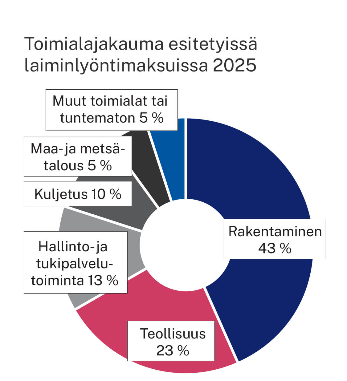 Ulkomailta lähetettyjen työntekijöiden määrä laski vuonna 2025