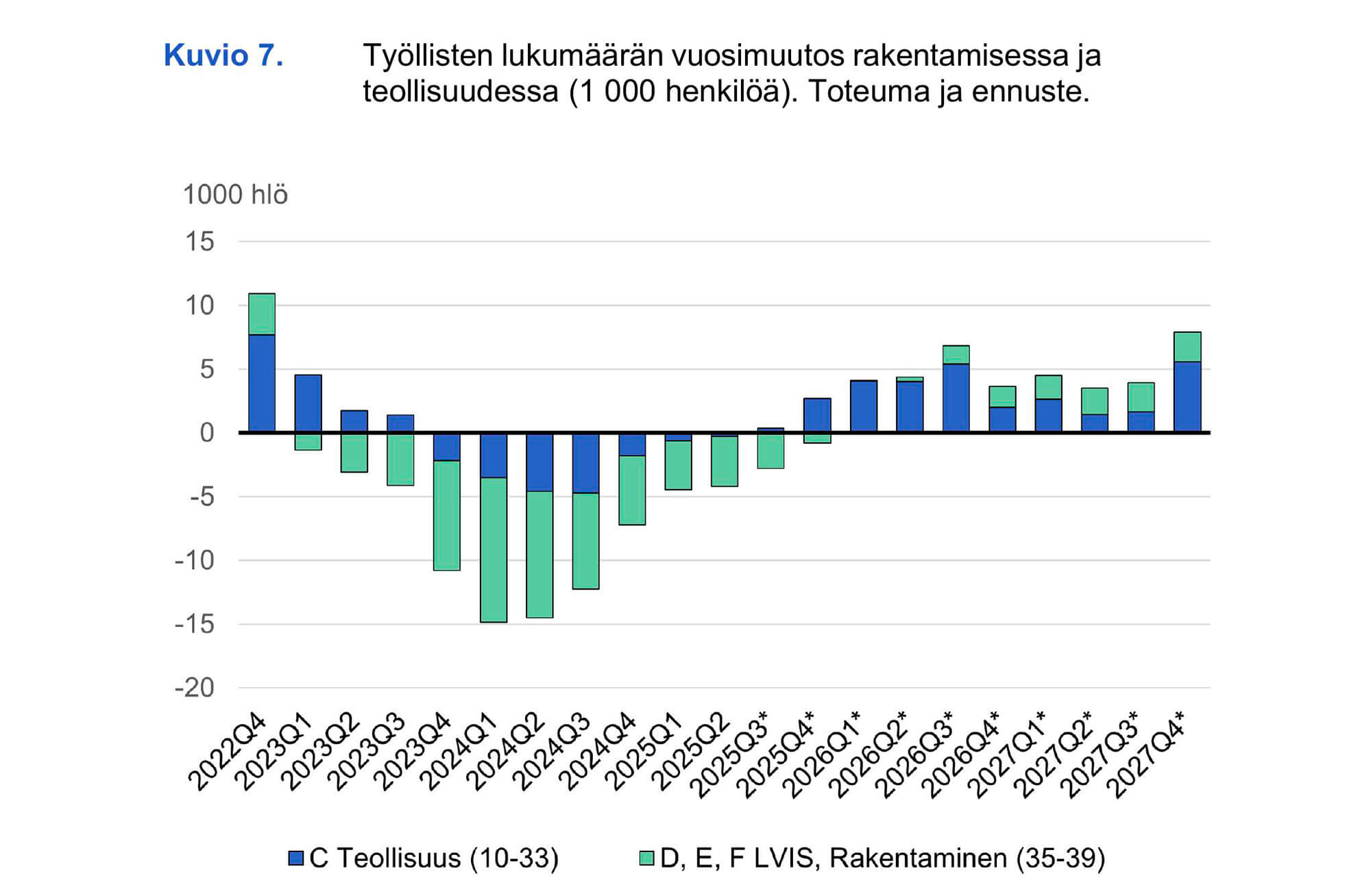 TEM povaa työllisyyden kasvua loppuvuodelle